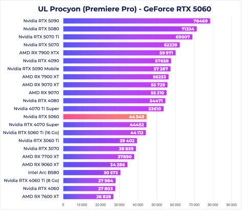 Premiere Pro RTX 5060