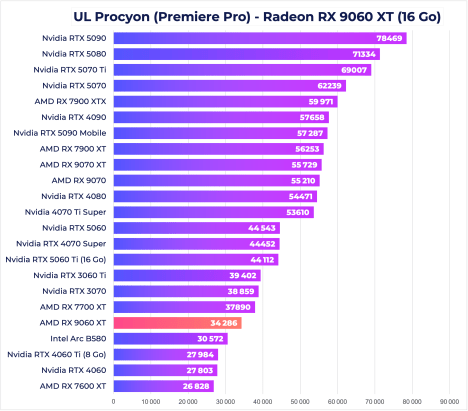 Procyon Premiere Pro RX 9060 XT
