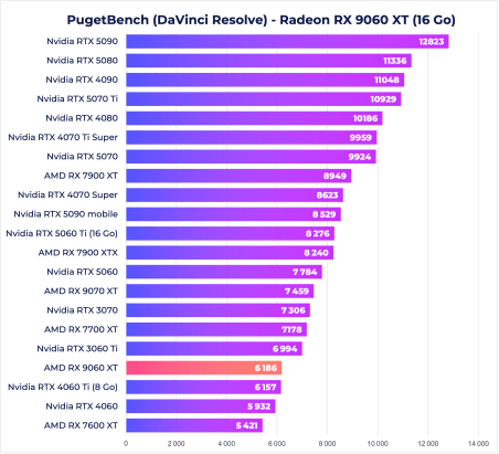 Pugetbench DaVinci RX 9060 XT