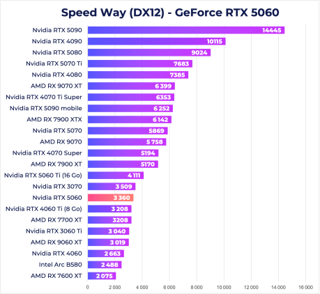 Speed Way GeForce RTX 5060