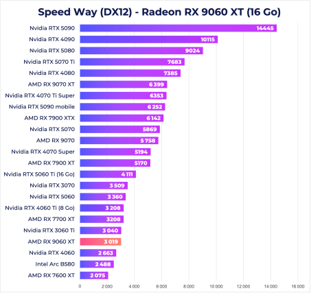 Speed Way RX 9060 XT