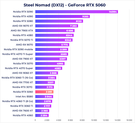 Steel Nomad RTX 5060