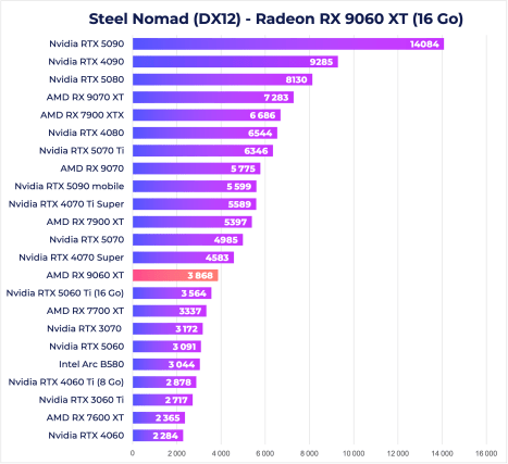 Steel Nomad RX 9060 XT