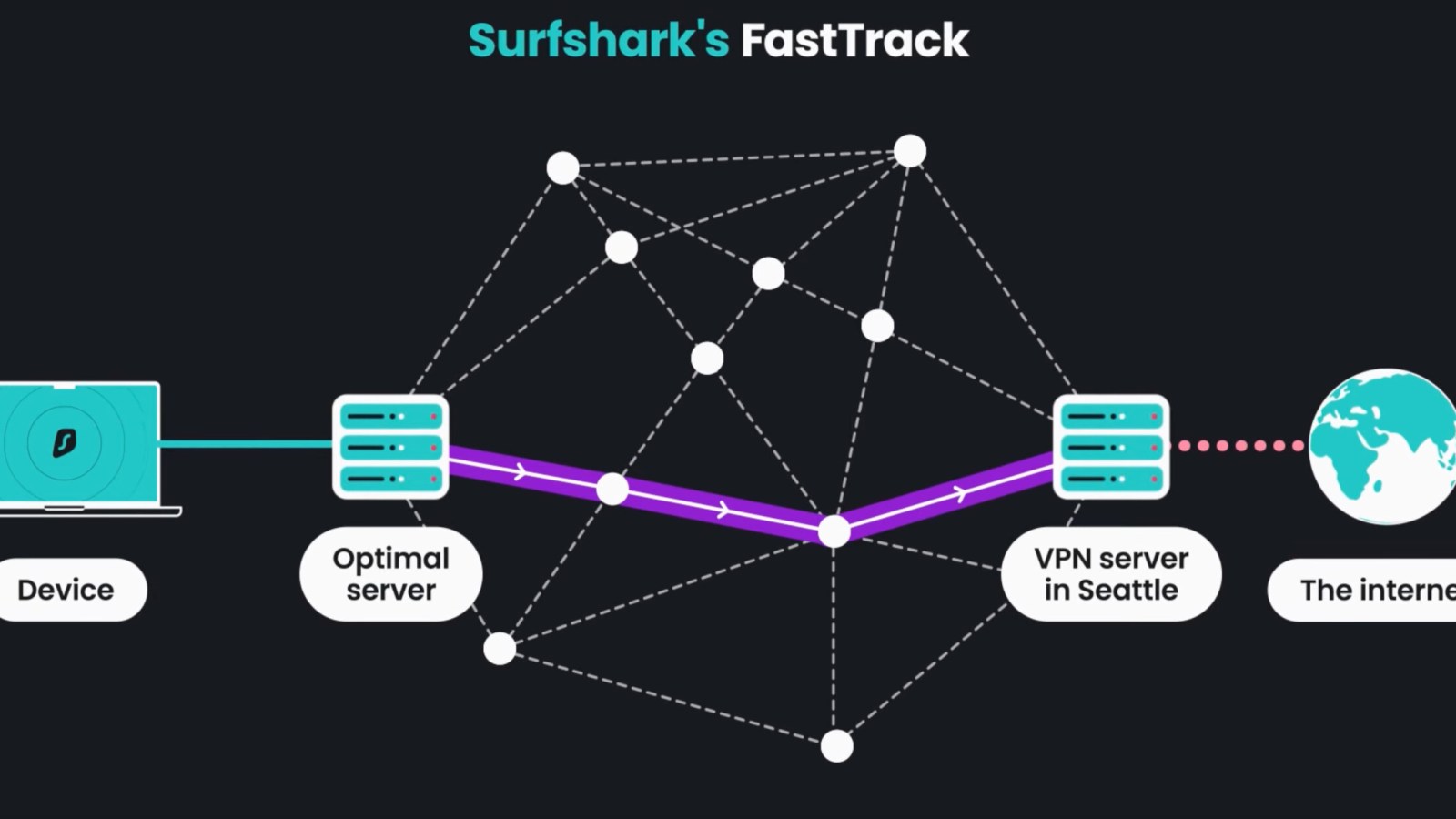 Surfshark a trouvÃ© le moyen de rendre son VPN encore plus rapide [Sponso]