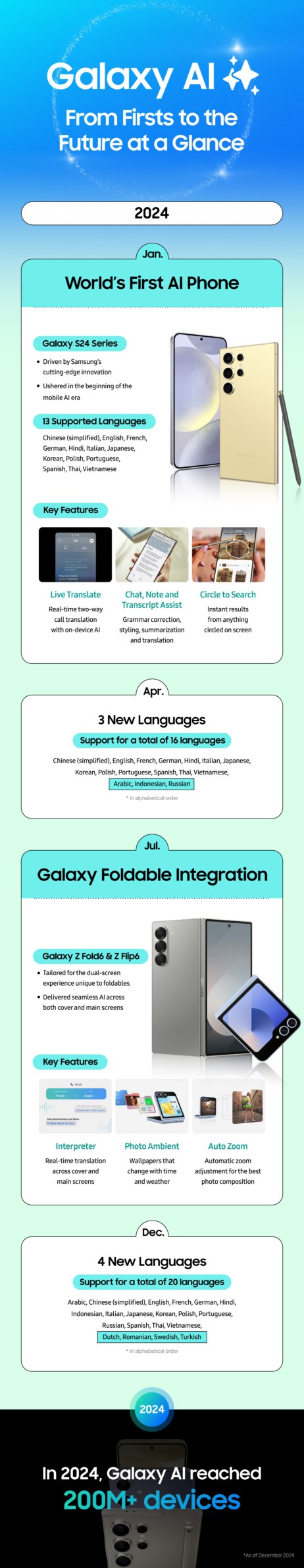 Galaxy AI infographie 2024
