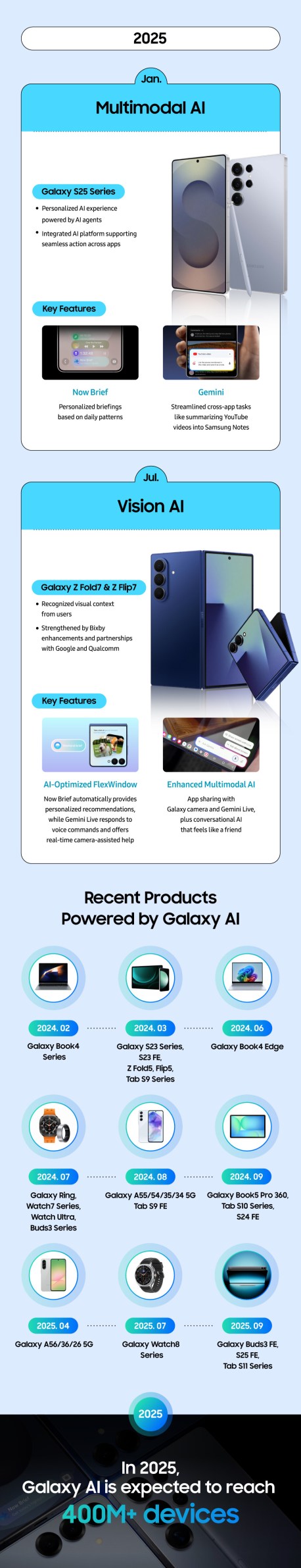 Galaxy AI infographie 2025