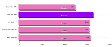 Graph perf Oppo Find X9 Pro