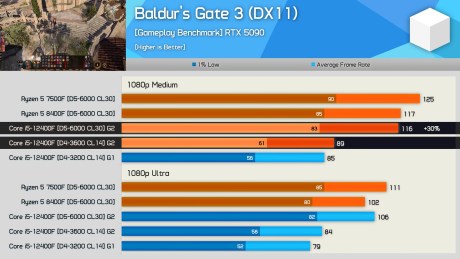 DDR4 vs. DDR5, Gaming Performance (2025 Update) 11-49 screenshot