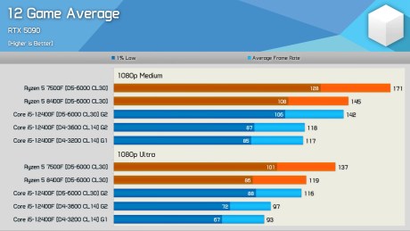 DDR4 vs. DDR5, Gaming Performance (2025 Update) 12-43 screenshot
