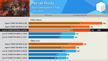 DDR4 vs. DDR5, Gaming Performance (2025 Update) 4-39 screenshot