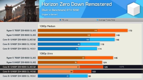 DDR4 vs. DDR5, Gaming Performance (2025 Update) 6-2 screenshot
