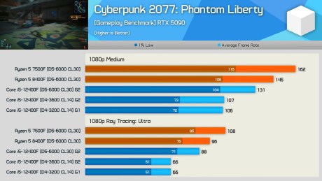 DDR4 vs. DDR5, Gaming Performance (2025 Update) 7-3 screenshot