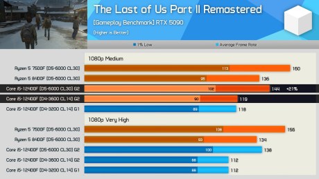 DDR4 vs. DDR5, Gaming Performance (2025 Update) 8-58 screenshot