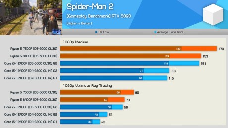 DDR4 vs. DDR5, Gaming Performance (2025 Update) 9-55 screenshot