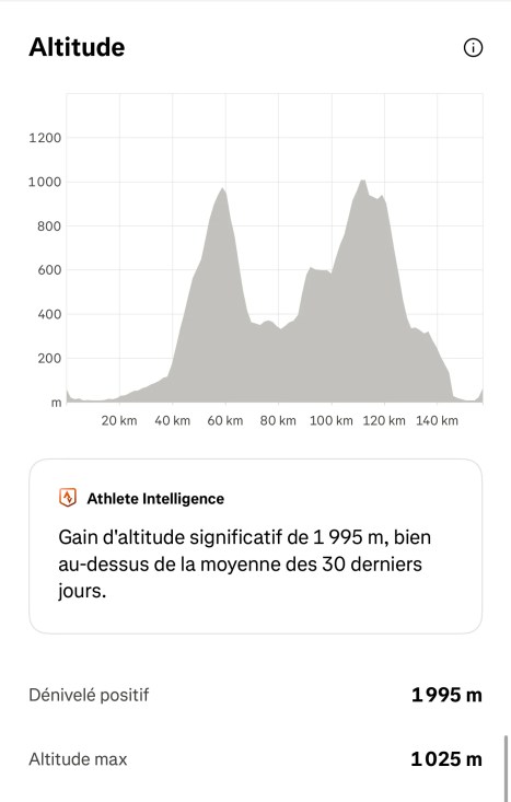 Pas de variation, seulement quelques mètres de différence entre l'affichage du panneau du col et la réalité enregistré, comme toujours.