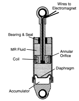 Seção transversal do amortecedor Rheonetics-SD-1000-2-MR O corpo do amortecedor é nominalmente de 102 mm