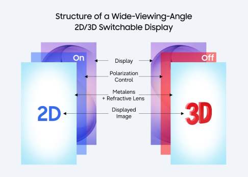 Samsung-Corporate-Technology-2D-3D-Switchable-Display-Metasurface-Lenticular-Lens-Metalens_main3_F