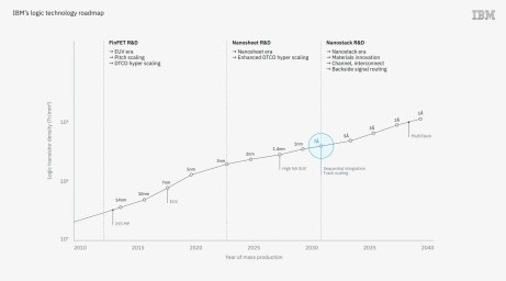 Source : IBM