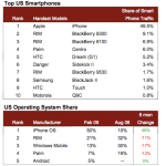 Android capte 5% du trafic web des smartphones aux US