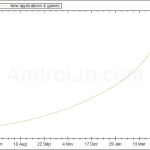 50 000 applications sur l’Android Market selon AndroLib