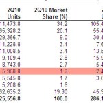 Android passe devant iOS et HTC rentre dans le TOP 10