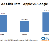 CTR-of-Android-vs-Apple