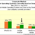Android progresse auprès des entreprises