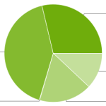 Android FroYo croque 28% de nos androphones !