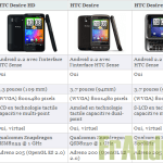Comparaison entre le HTC Desire HD, le HTC Desire et le Desire Z (Vision)