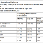 Statistiques aux USA : Android +6,6 points