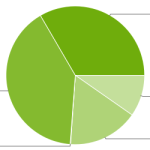 D’après l’Android Market, presque 75% des utilisateurs sont sous Android 2.1 (Eclair) et supérieur