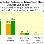 Les américains ne souhaitent que de l’Android ou de l’iPhone