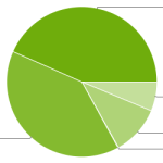La répartition des versions d’Android 2.x atteint les 83%