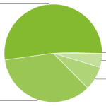 La répartition des versions d’Android 2.x atteint les 87,4%
