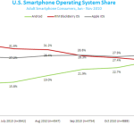 Aux Etats-Unis, Android grimpe et Blackberry s’écroule !