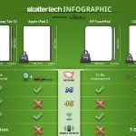 Comparaison entre la Samsung Galaxy Tab 10.1, l’Apple iPad 2, HP TouchPad & LG G-Slate