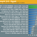 Benchmark du processeur du HTC Evo 3D (et Pyramid?) : meilleur qu’un nVidia Tegra 2
