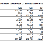 Selon Gartner, Android représenterait 49,2% des ventes en 2012 dans le monde