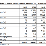 Selon Gartner, 39% des tablettes vendues en 2015 seront sous Android