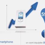 14 millions de smartphones en France, dont 24% sous Android