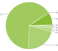 android-chart-repartition-des-versions-may-mai-2011