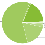 Répartitions des versions Android : En juin, Gingerbread grimpe à 18.6%