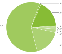 android-chart-repartition-des-versions-june-juin-2011