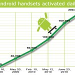 550 000 activations de terminaux Android par jour !