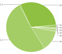 chart-repartition-android-aout-august-2011