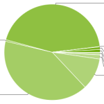 En octobre, Gingerbread atteint 44% de possession dans la répartition des versions d’Android