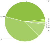 chart-répartition-des-versions-android-octobre-2011