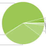 Android ICS s’invite dans la répartition des versions