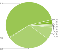 chart-répartition-des-versions-january-janvier-2012-android-google