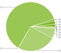 chart-répartition-des-versions-february-février-2012-android-google
